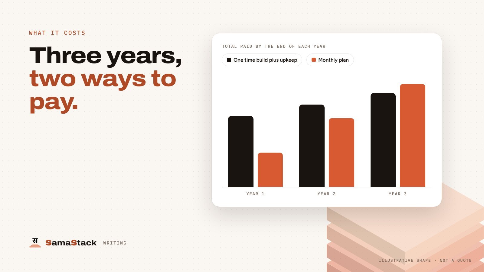 A bar chart comparing the total paid by the end of each of three years for a one time build plus upkeep against a monthly plan.
