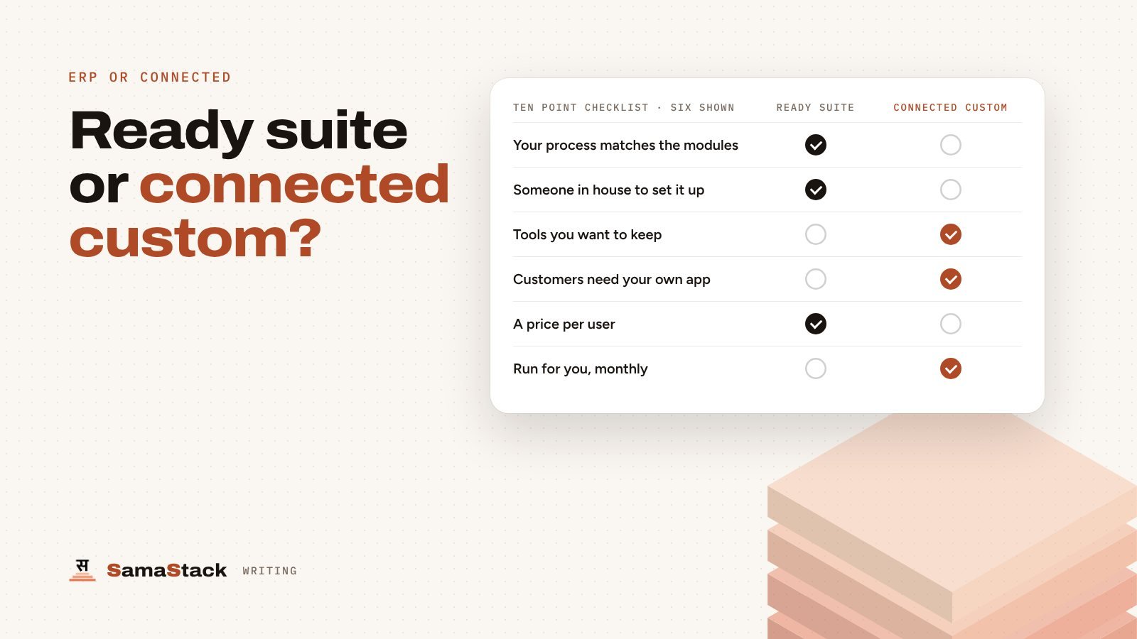 A checklist comparing a ready ERP suite with connected custom software across six of ten questions.