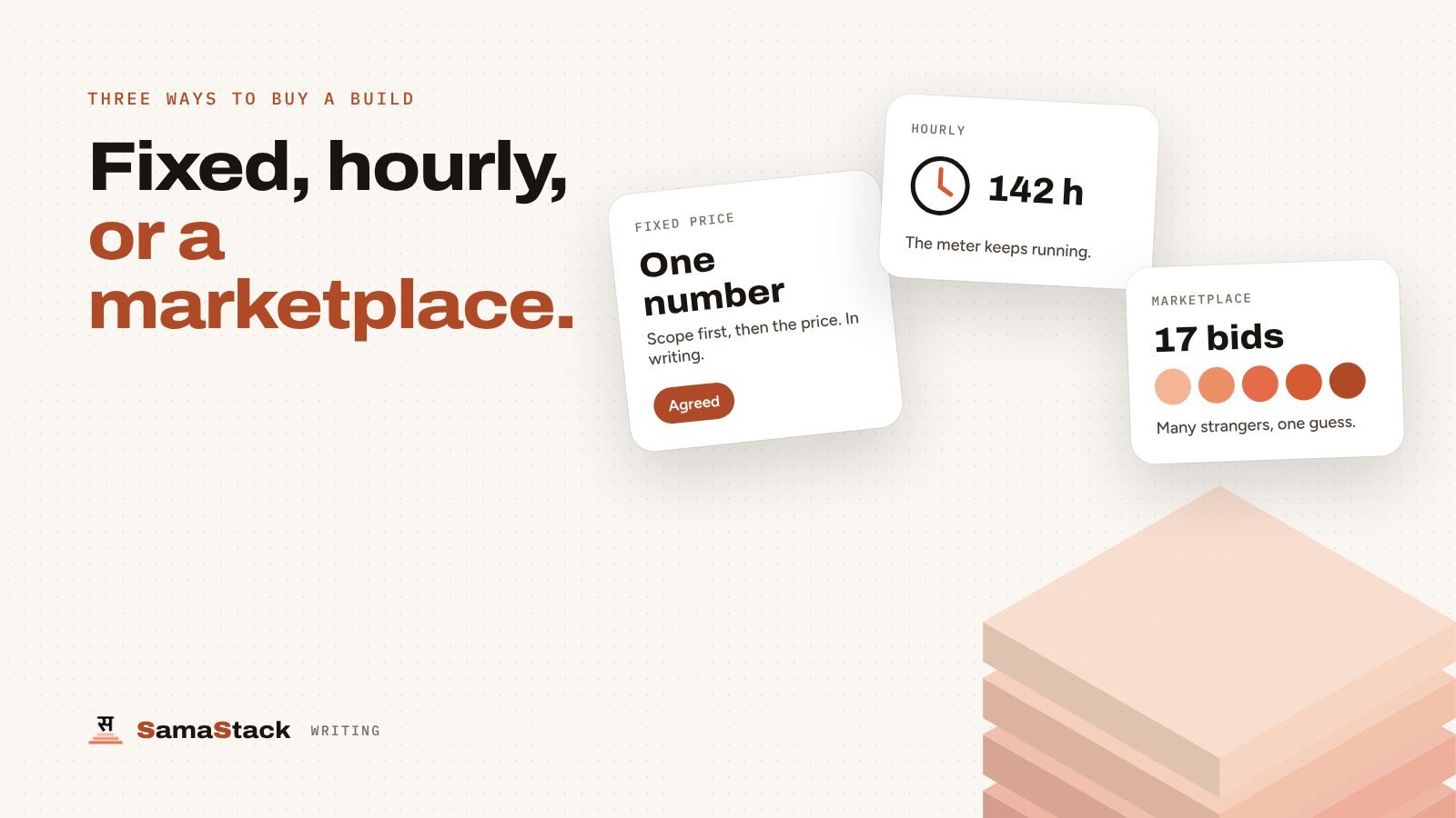 Three cards for buying a build: a fixed price with one agreed number, hourly billing with a running meter, and a marketplace with seventeen bids.