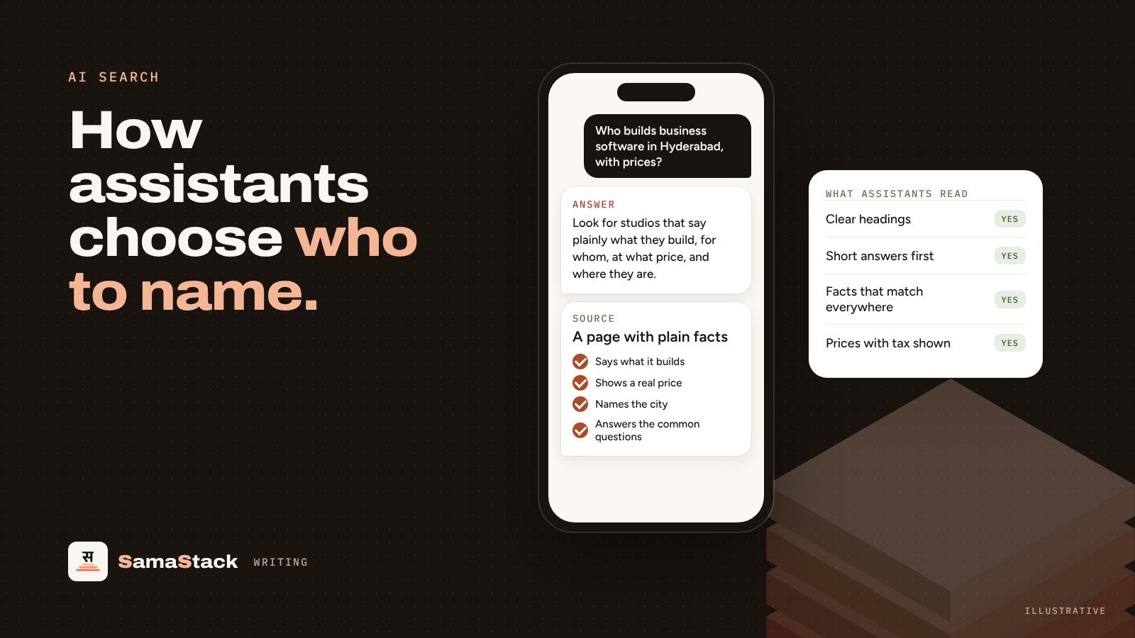 A phone showing an assistant answer that favours pages with plain facts, beside a card listing what assistants read: clear headings, short answers, matching facts and prices with tax.