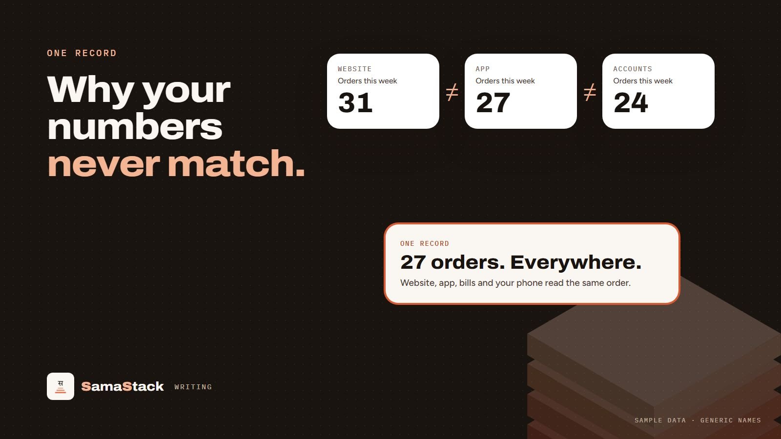 Three screens showing different order counts, 31, 27 and 24, for the same week, and one record showing 27 orders everywhere.