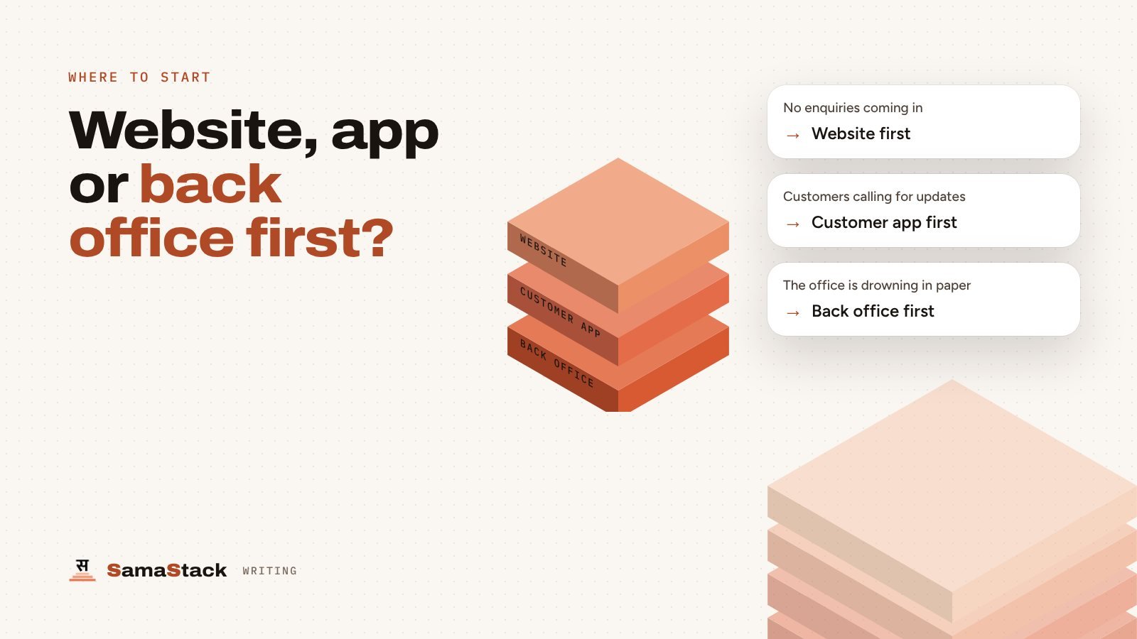 Three stacked layers, website, customer app and back office, beside three situations that point to which layer to build first.