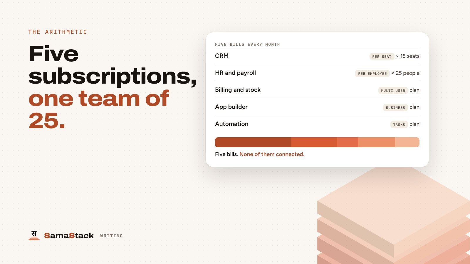 Five monthly software bills for a team of 25, priced per seat, per employee or per plan, adding up to one bar with no connection between them.