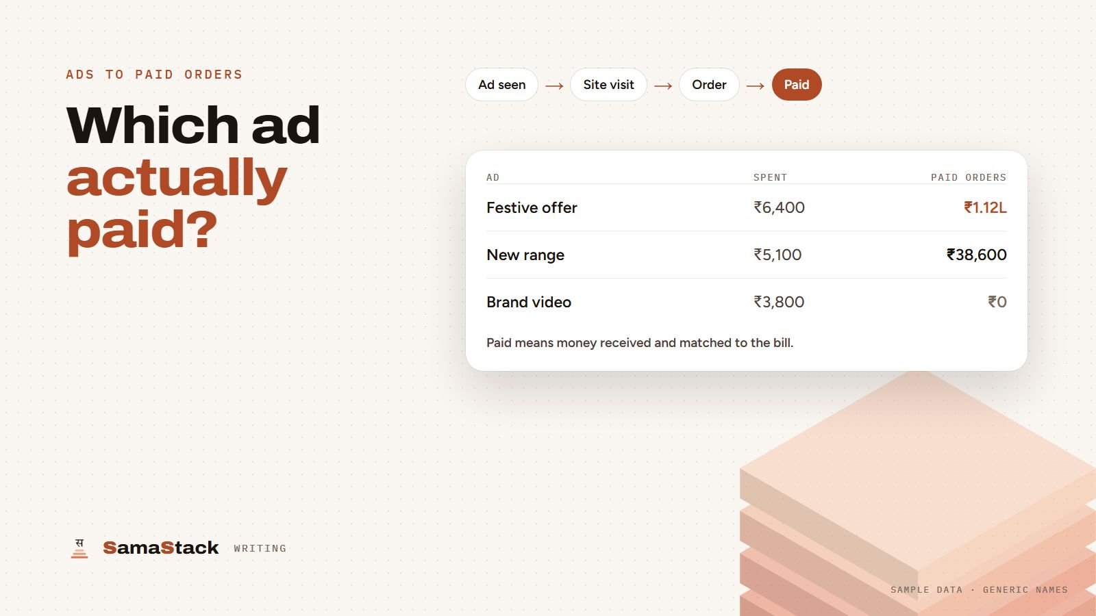 A table matching three ads to the money they brought in: the festive offer ad spent ₹6,400 and brought ₹1.12L in paid orders, while the brand video brought nothing.